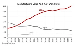 China: O que ela ensina e Washington não vê | Diário Carioca