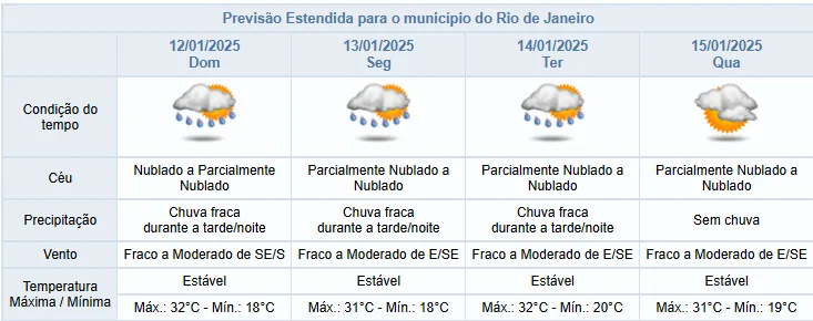 Rio de Janeiro - Alerta Rio atualiza previsão climática