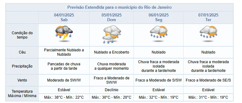 Previsão de chuva no Rio de Janeiro entre 04 e 07 de janeiro, com céu nublado, pancadas de chuva e ventos moderados